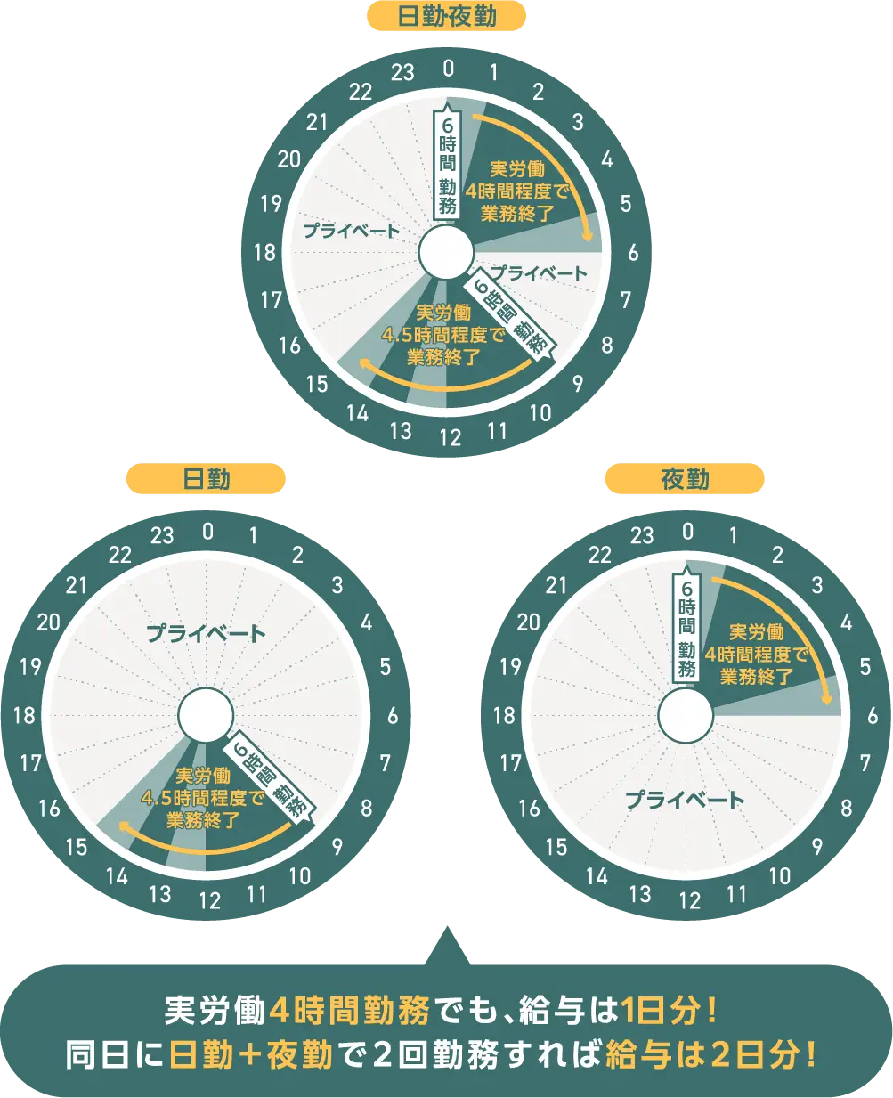 プロテクトの勤務スケジュール特徴。9:00〜15:00の日勤（実働4.5時間程度）と0:00〜6:00の夜勤（実働4時間程度）の組み合わせを紹介。実労働4時間勤務でも給与は1日分、同日に日勤＋夜勤で2回勤務すれば給与は2日分になる仕組みの解説。