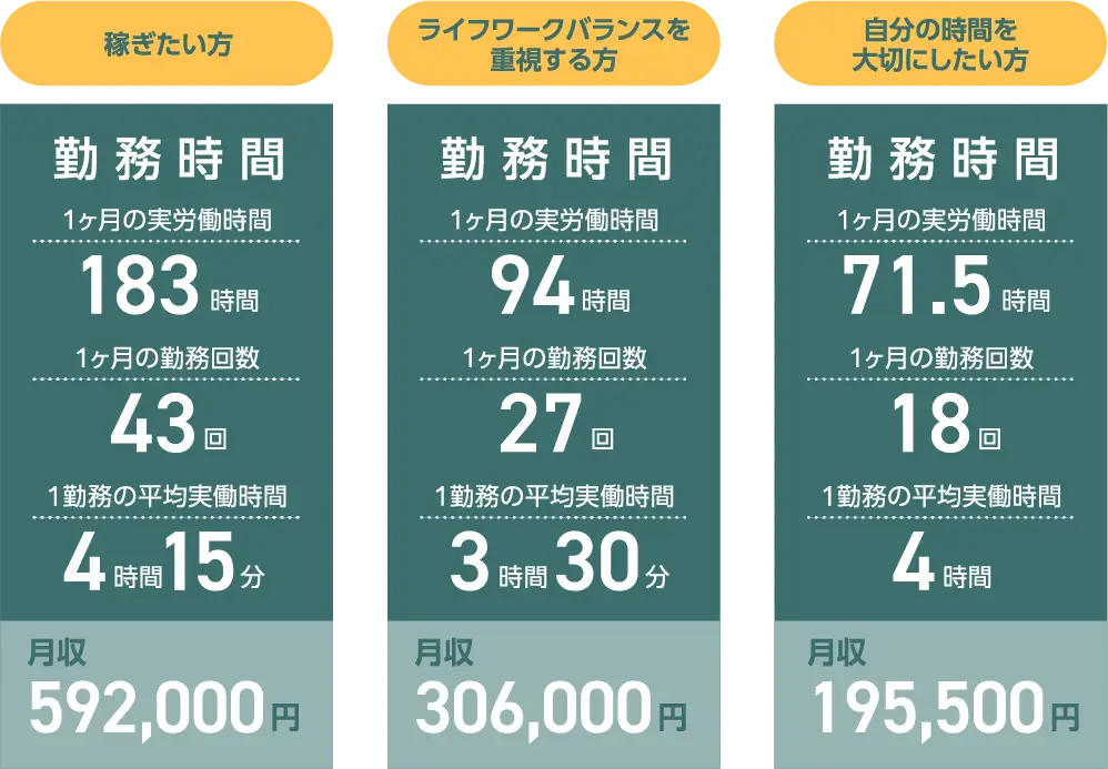 働き方に合わせた3つの収入例。稼ぎたい方：月43回勤務・実労働183時間で月収592,000円。ライフワークバランス重視の方：月27回勤務・実労働94時間で月収306,000円。自分の時間を大切にしたい方：月18回勤務・実労働71.5時間で月収195,500円。
